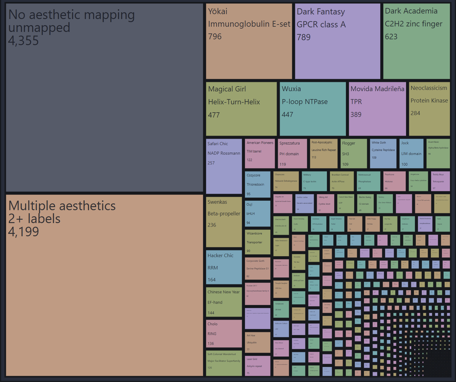 Chart of aesthetics across the genome