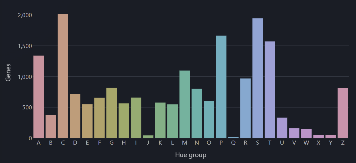 Hue distribution across the genome