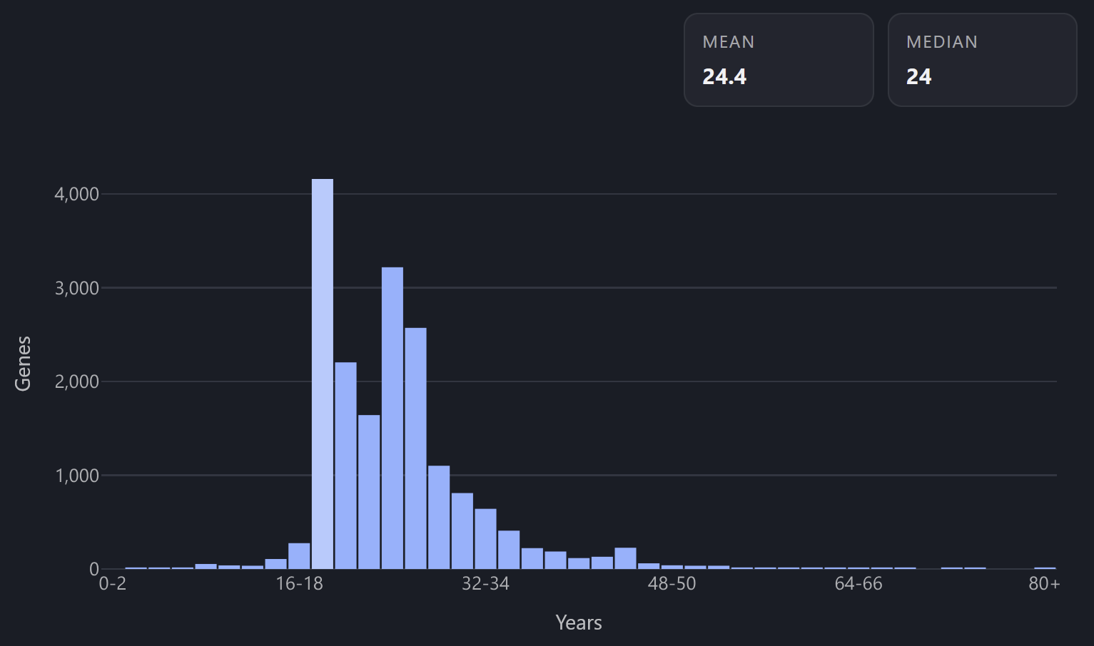 Age distribution histogram across the genome