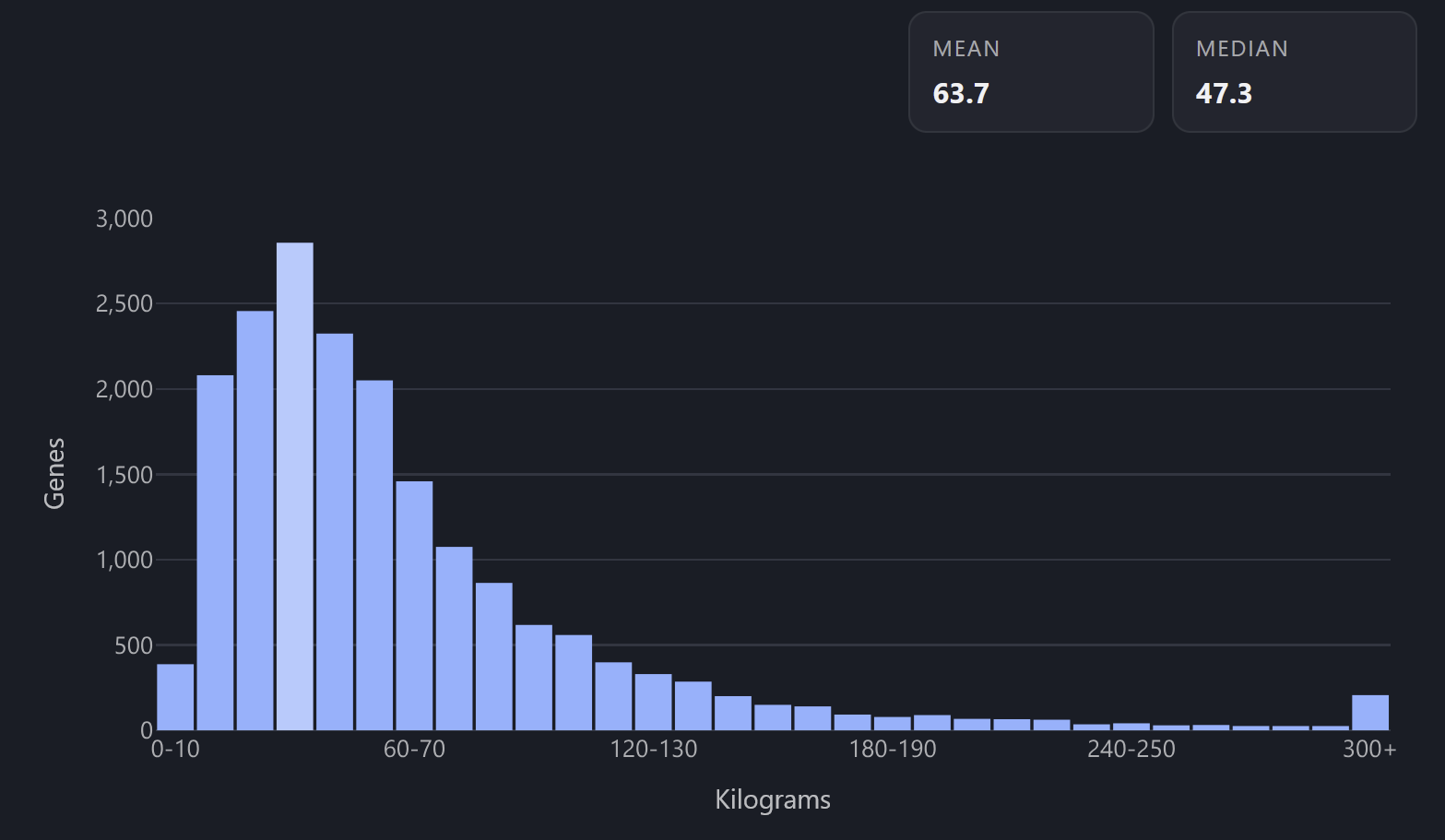 Weight distribution histogram across genome